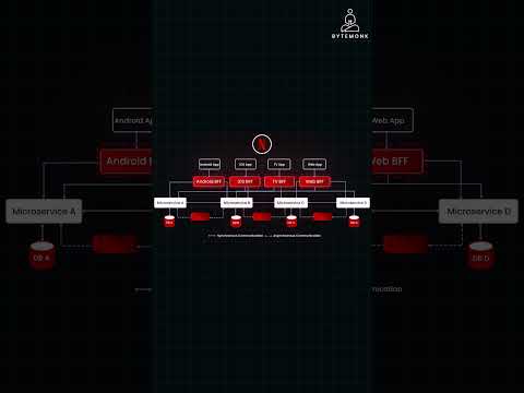 Netlflix Microservices BFF Pattern
