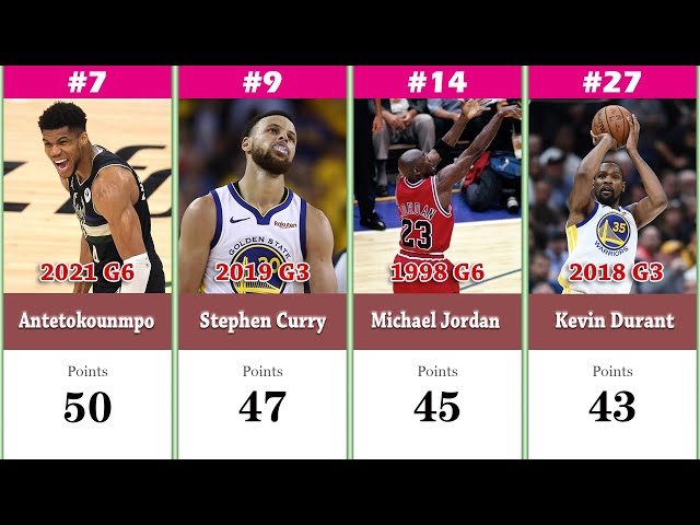 NBA Players Who Have Scored 40 Points in a Game