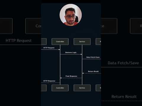 Spring Boot में Request Flow कैसे काम करता है? | आसान तरीके से समझिए