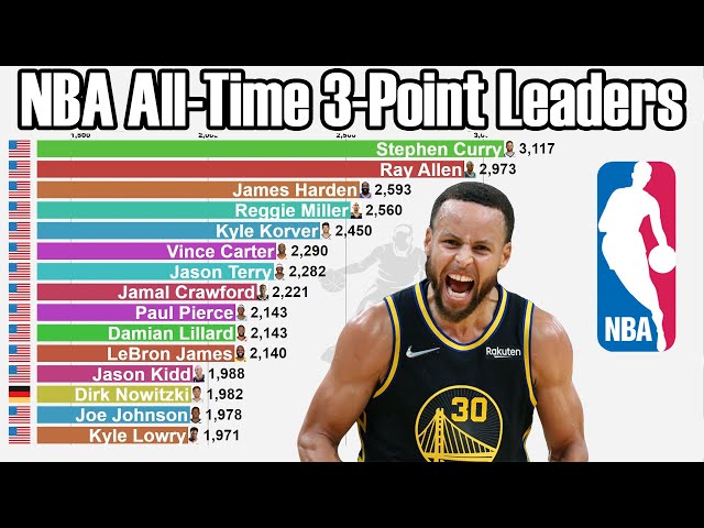 Who Leads the NBA in 3-Pointers Made This Season?
