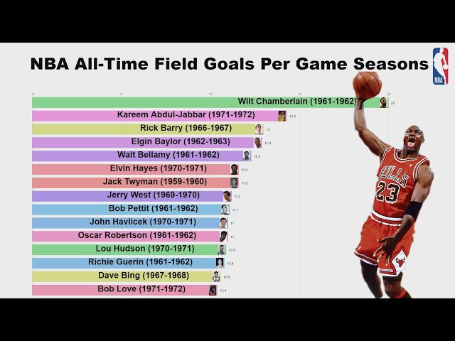 Most Field Goals Made in an NBA Game
