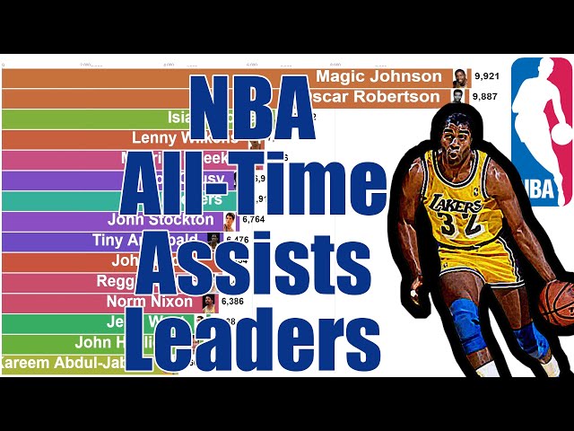 Who Has The Most Assists In NBA History?